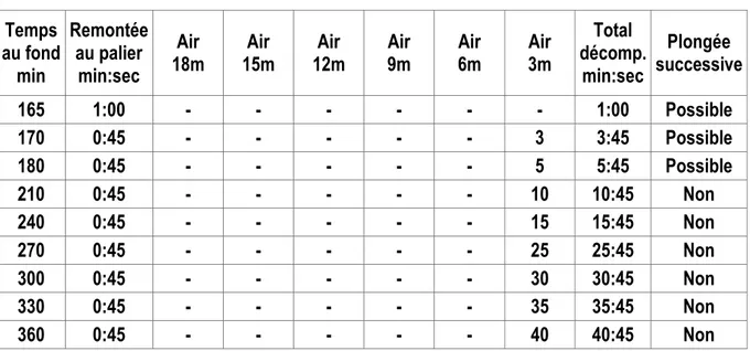 TABLEAU N° 3  TABLES AIR/STANDARD  Profondeur 12 mètres  Temps au fond min  Remontéeau palier min:sec  Air  18m  Air  15m  Air  12m  Air 9m  Air 6m  Air  3m  Total  décomp.min:sec Plongée  successive 165  1:00  -  -  -  -  -  -  1:00  Possible  170  0:45  