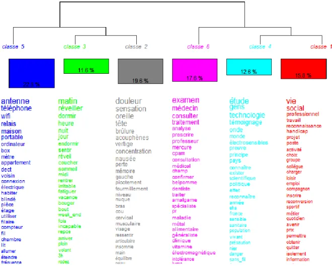 Figure 1 : Dendrogramme des classes lexicales du corpus des témoignages publics obtenu par  CHD sous IRaMuTeQ