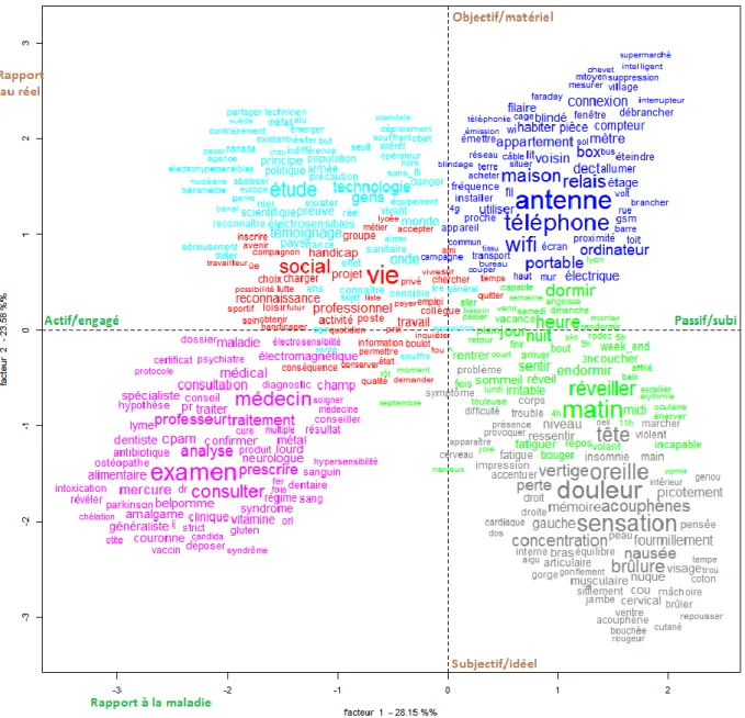 Figure 3 : Analyse factorielle des correspondances des classes de discours du corpus "public"  (axes indicatifs) 