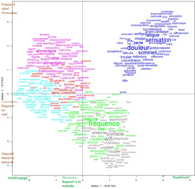 Figure 6 : Analyse factorielle des correspondances des classes de discours du corpus "privé"  (axes indicatifs) 
