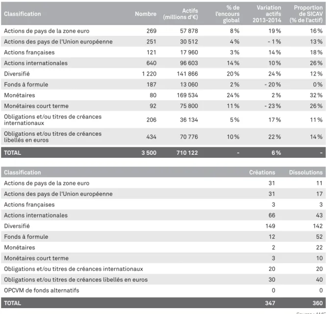 TABLEAU 8 : Bilan des OPCVM au 31/12/2014