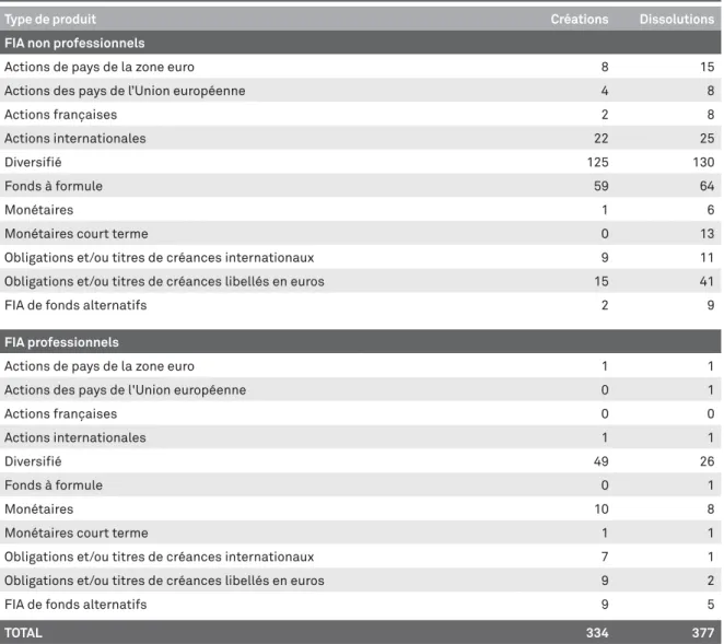 TABLEAU 11 : Bilan des créations et mutations sur les FIA en 2014 (hors gestion spécialisée)