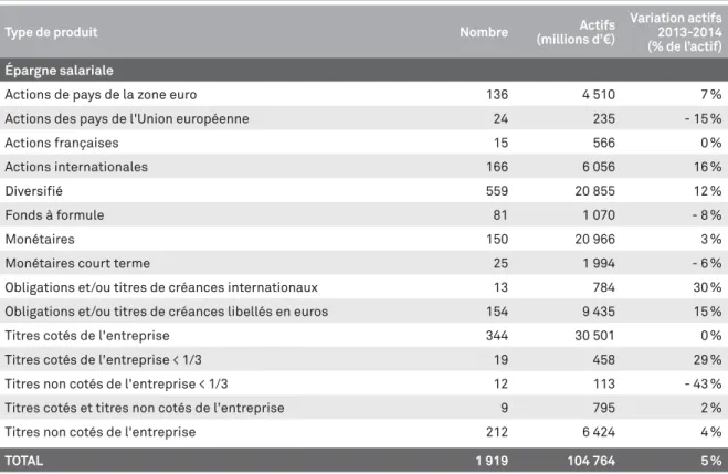 TABLEAU 12 : Bilan des FCPE au 31/12/2014