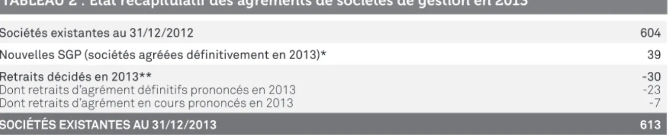 TABLEAU 2 : État récapitulatif des agréments de sociétés de gestion en 2013