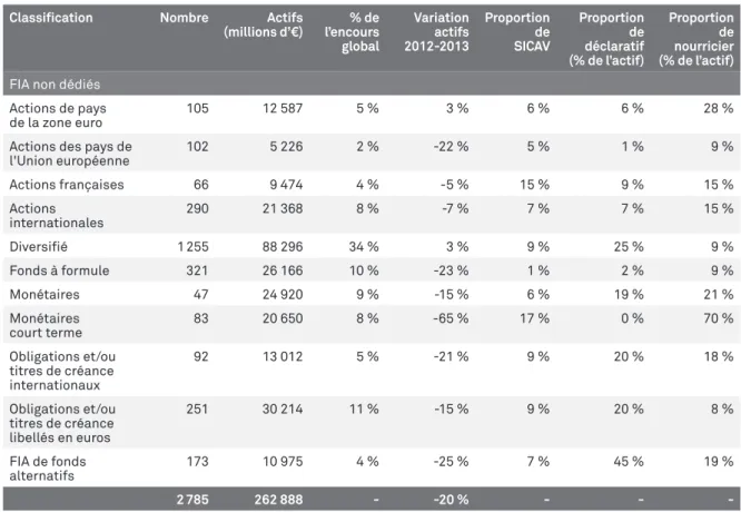 TABLEAU 7 : Bilan des FIA non dédiés au 31/12/2013 (hors gestion spécialisée)