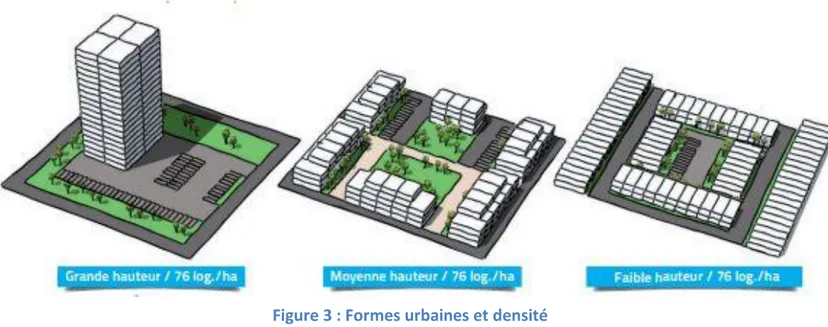 Figure 3 : Formes urbaines et densité 