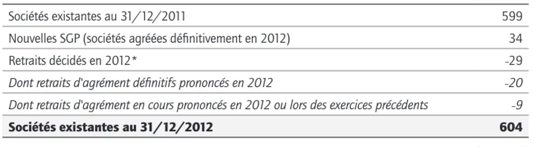 Tableau 2 – État récapitulatif des agréments de sociétés de gestion en 2012