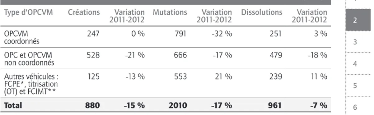 Tableau 5 – Bilan des fonds coordonnés et non coordonnés en 2012 et autres véhicules (suite)