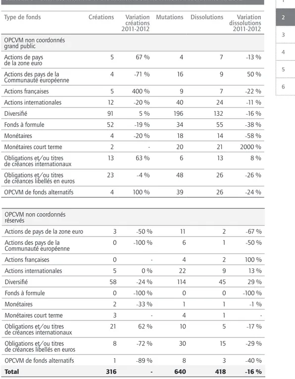 Tableau 9 – Bilan des créations et des mutations sur les fonds non coordonnés en 2012