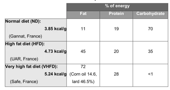 Table 4. Diet compositions 