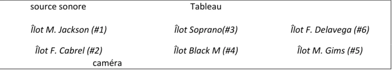 Fig. 1 Répartition schématique des îlots dans la classe (une prise de son par îlot). 
