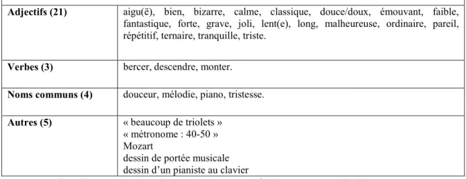Tableau 5. Classification grammaticale des mots retenus à l’issue du travail individuel