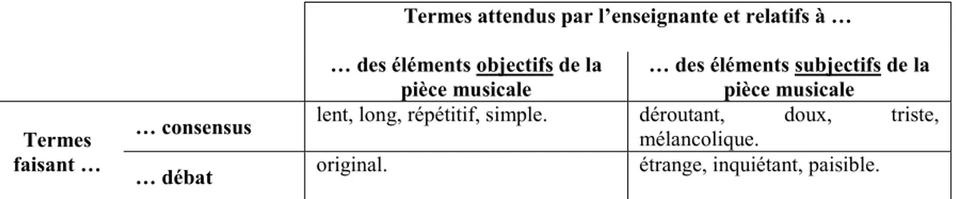 Tableau 8. Classification des mots débattus par les élèves selon le critère d’objectivité.