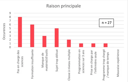 Figure 2 : Raison principale dissuadant d’aborder l’éducation à la sexualité.  