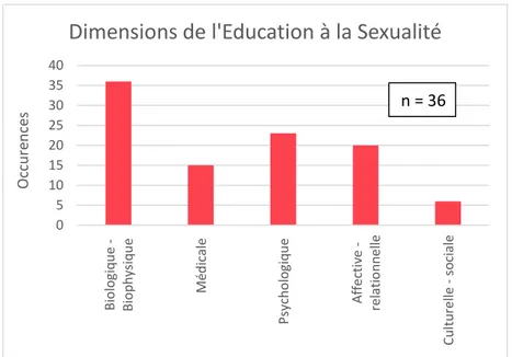 Figure 4 : Ensemble des dimensions de l’éducation à la sexualité abordées par les 36 enseignants ayant  participé au questionnaire 