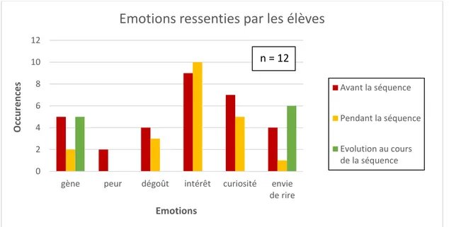 Figure 9 : Emotions que les élèves ont déclaré avoir ressenties à l’annonce  de la séance et au cours des  séances