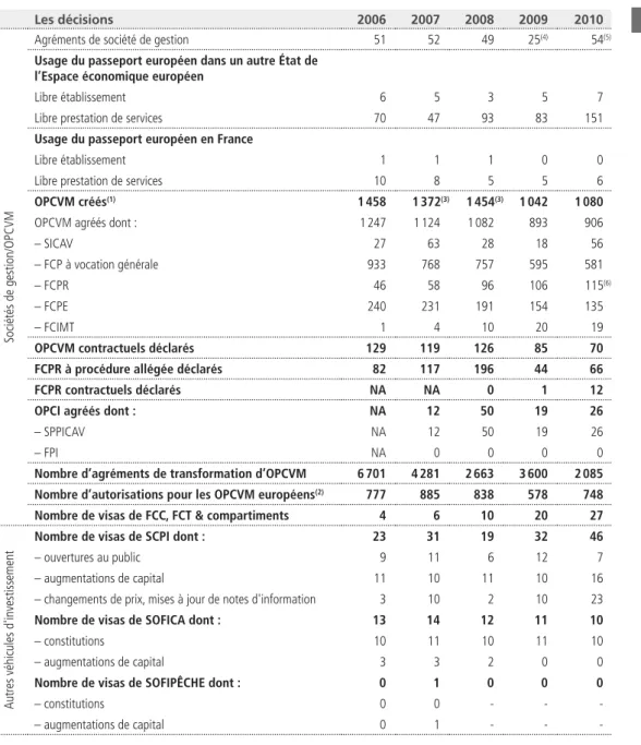 Tableau 1  – État récapitulatif de l’activité de gestion collective en 2010