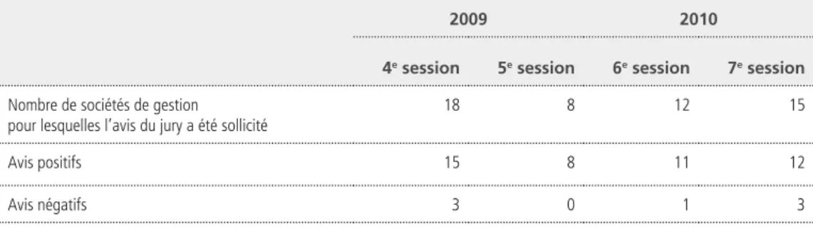 Tableau 3  – Évolution du nombre de délivrance de cartes professionnelles RCCI