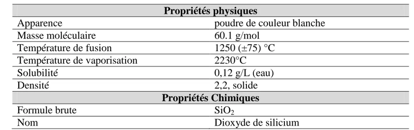 Tableau .1. Propriétés physiques et chimiques de la silice  Propriétés physiques 