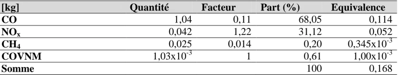 Tableau .9. Bilan d’émission pour la formation d’ozone troposphérique (PPOT) 