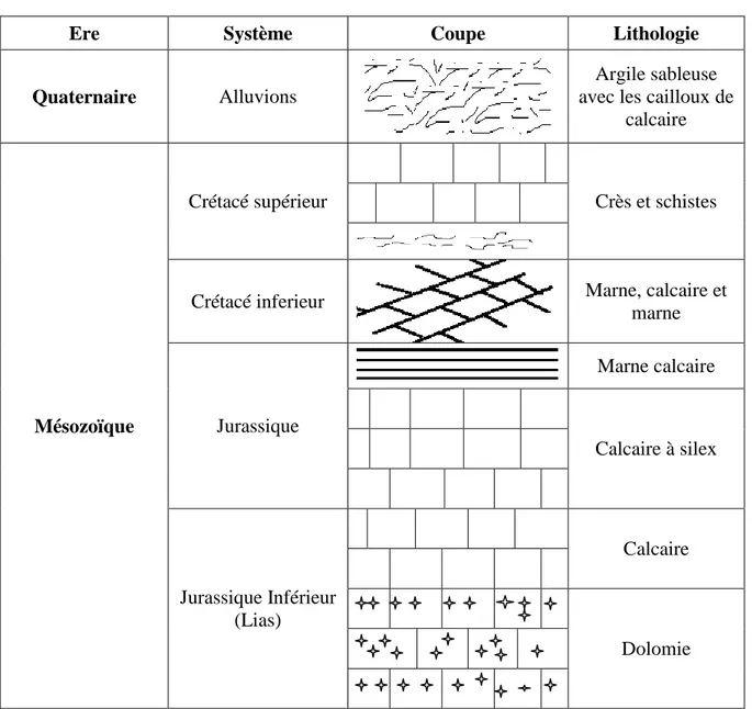 Tableau A.1. Coupe stratigraphique de la carrière de Hadjar-Soud 