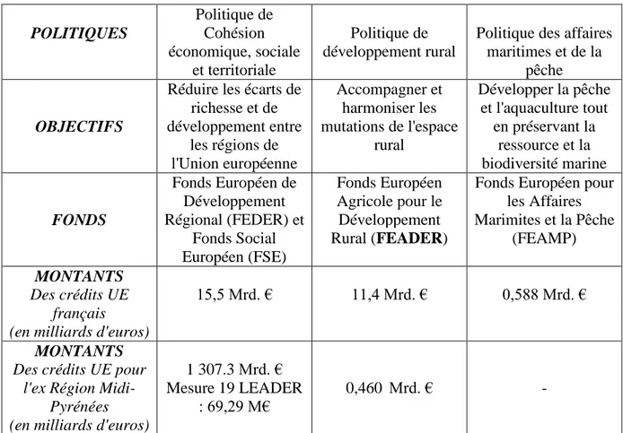 Tableau 4 : Synthèse des politiques, objectifs et montants par fonds européens 