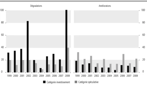 Graphique 10 : évolution du nombre de dégradations et de rehaussements (y compris perspectives) sur le marché français par catégorie de notation 