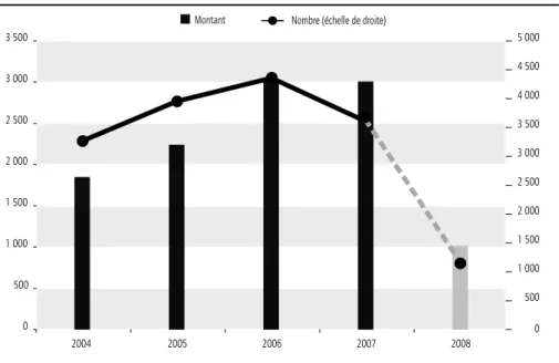 Graphique 14 : opérations de financement structuré dans le monde, émissions  en milliards d’euros Source : Bloomberg 20 500  0 1 000 1 500 2 000 2 500 3 000  2004 2005 2006 2007 2008 RMBSCMBSCDOABS652 802 1 121 771 162 171 210 386 388 114 915 1 008 1 249 1