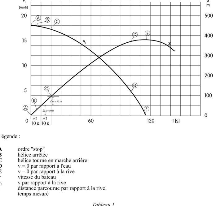 Figure 1 : Déroulement de la manœuvre d'arrêt