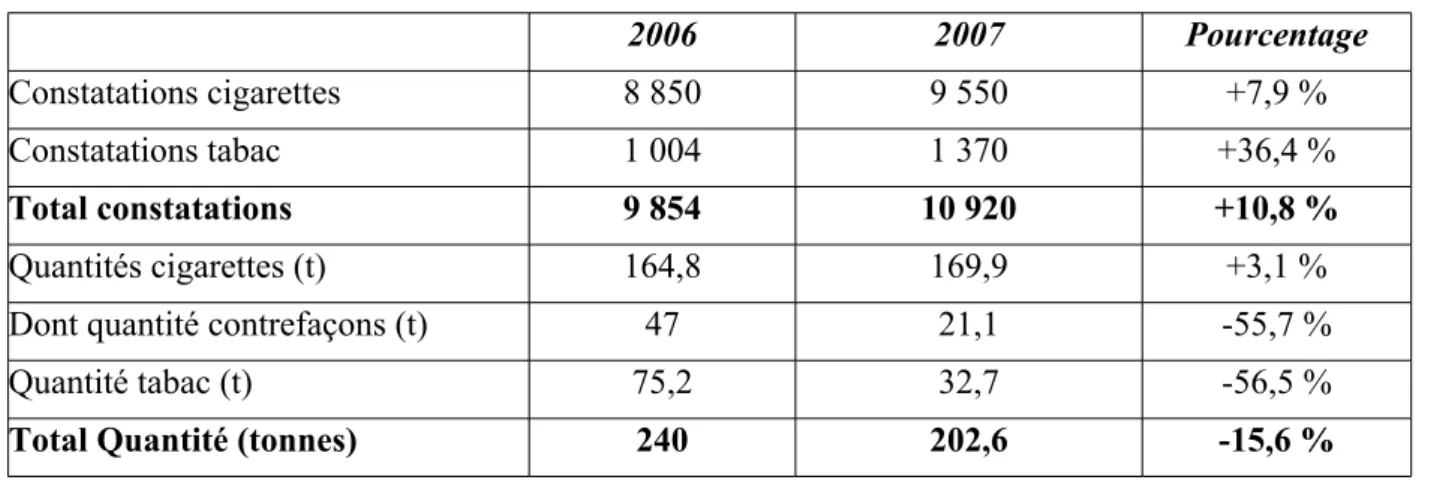 Tableau récapitulatif des constatations et des quantités saisies. 