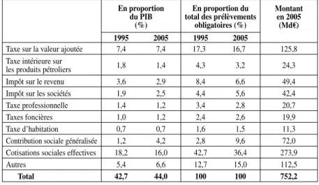 Tableau 1 : Evolution de l’importance de différents prélèvements sur dix ans