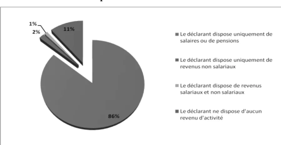 Graphique n° 5 : Répartition des couples par structures de revenus déclarés