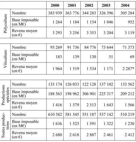 Tableau n° 12 : Evolution des exploitations imposées au forfait (nombre, base imposable et valeur moyenne)