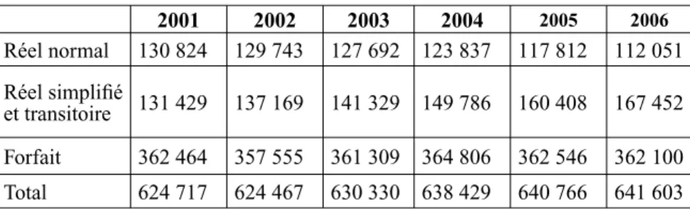 Tableau n° 13 : Evolution du nombre de non-salariés agricoles  selon le mode d’imposition