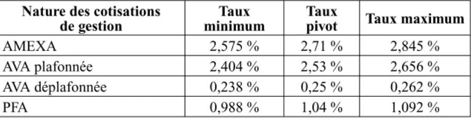 Tableau n° 15 : Taux de cotisations complémentaires non-salariés (2005) Nature des cotisations