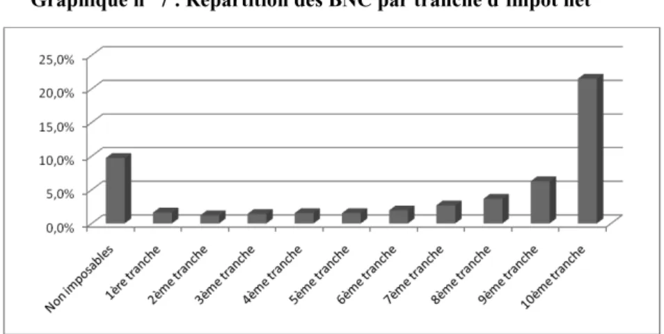 Graphique n° 7 : Répartition des BNC par tranche d’impôt net