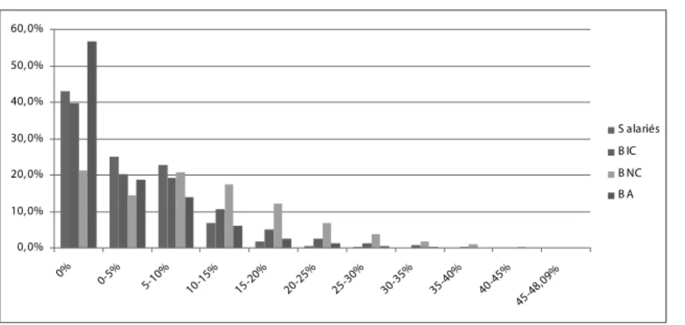 Graphique n° 9 : Répartition (en pourcentage) des exploitants soumis aux régimes des BIC, des BNC, des BA et des salariés par taux moyen d’imposition