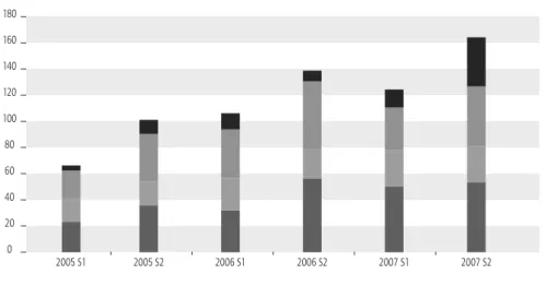 Graphique 6 : capitaux levés lors des introductions en bourse par zone  géographique (en milliards de dollars)