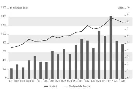 Graphique 12 : évolution du marché des fusions et acquisitions au niveau mondial 