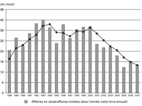 Tableau 5 : Indicateur d’ancienneté du stock