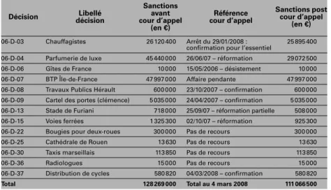 Tableau 14 : Les sanctions 2006 après passage en cour d’appel