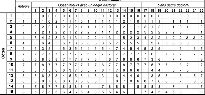 Table 1. Résultats de l’étude sur la reproductibilité de l’observation des phases  chez le sujet masculin rapportés par İşcan en 1986 (38) 