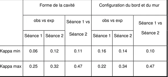 Table 2. Reproductibilité et répétabilité de l’observation de la forme de la   cavité et de la configuration du bord et du mur 