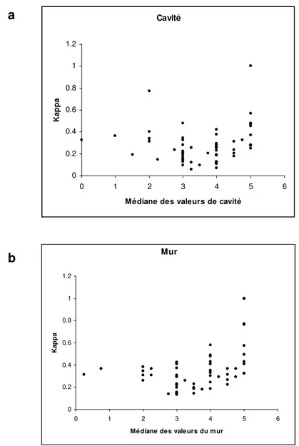 Figure 6. Concordance des observations relatives à la forme de   la cavité et à la configuration du bord et du mur (n = 59) 