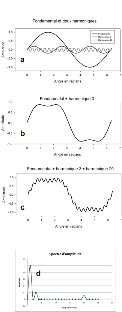 Figure 22. Principe de la décomposition 