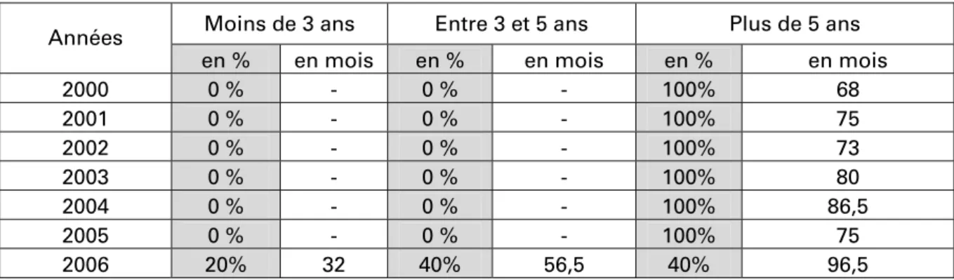 Tableau n° 2 : Durée des instances CDBF pour les arrêts rendus dans l’année (hors affaires 