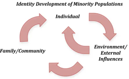 Figure 1. Social spheres of influence on the identity development of minority populations