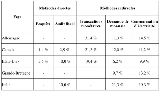 Tableau n o 9. – Taille de l’économie souterraine en fonction des différentes méthodes d’évaluation