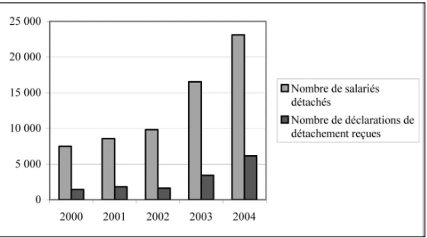 Graphique n o  4. – Nombre de déclarations de détachement reçues par la DILTI entre 2000 et 2004