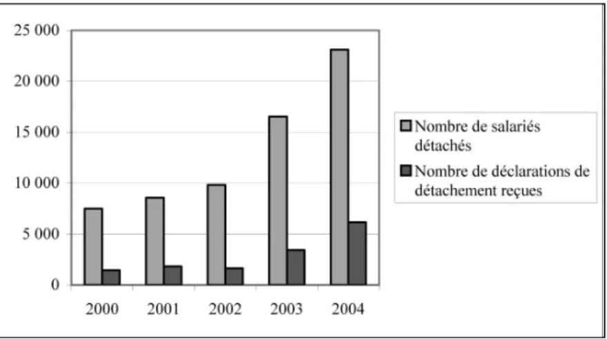 Graphique n o  4. – Nombre de déclarations de détachement reçues par la DILTI entre 2000 et 2004